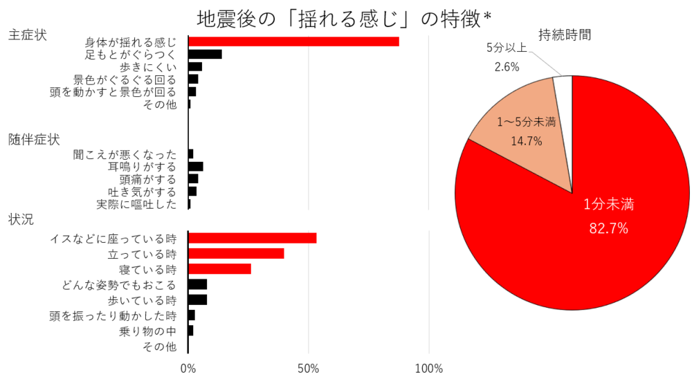 グラフ：地震後の「揺れる感じ」の特徴