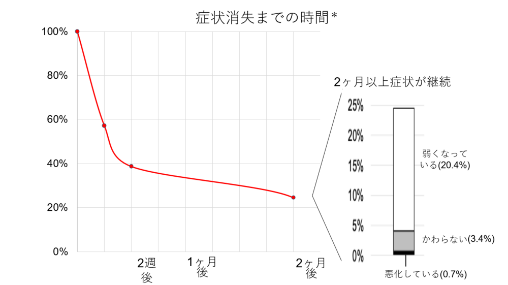 グラフ：症状消失までの時間