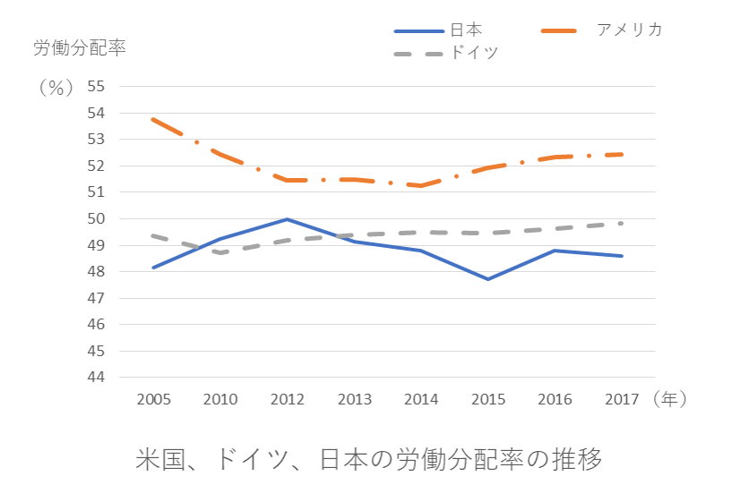 労働分配率