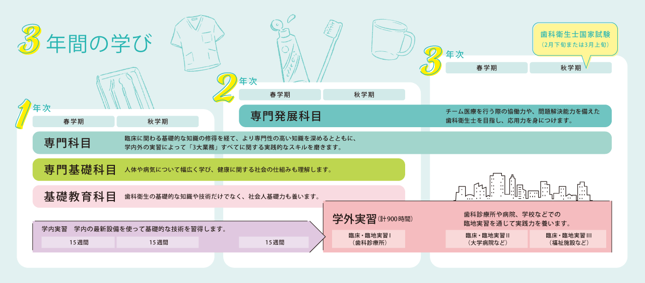 3年間の学び