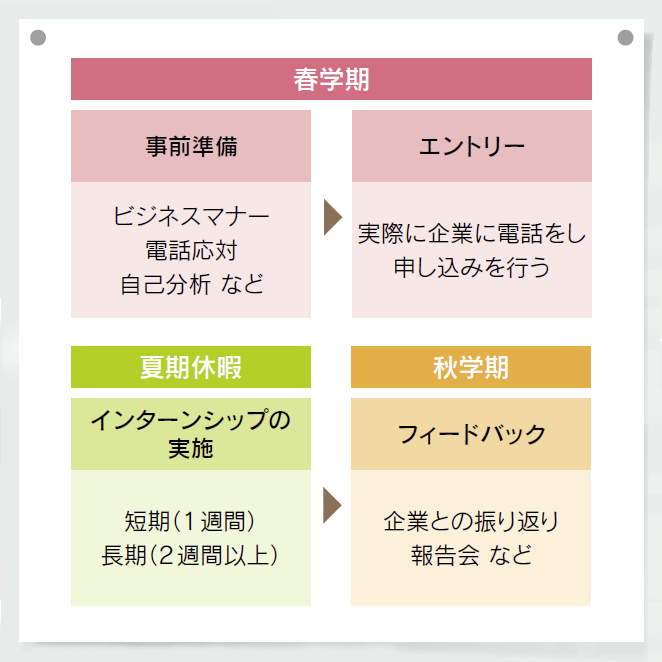 インターンシップの流れ