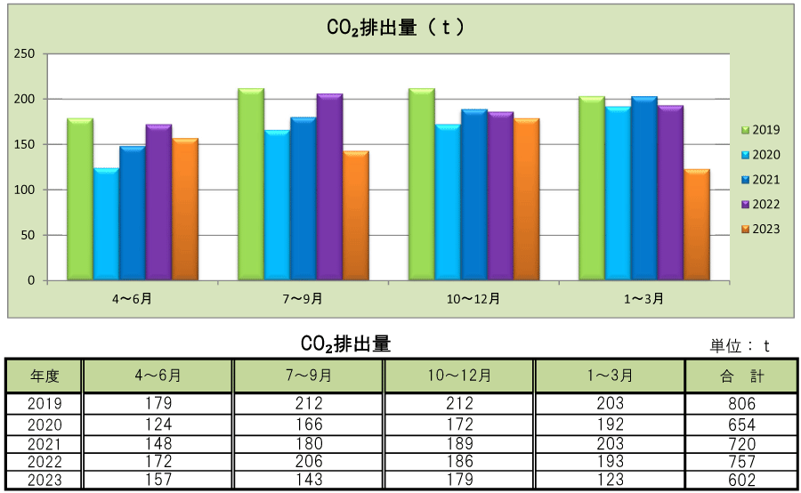 目白学園 さいたま岩槻キャンパス CO2排出量報告書（四半期毎）
