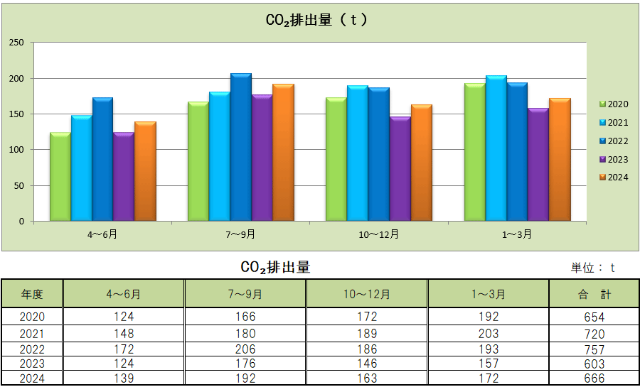 目白学園 さいたま岩槻キャンパス CO2排出量報告書（四半期毎）