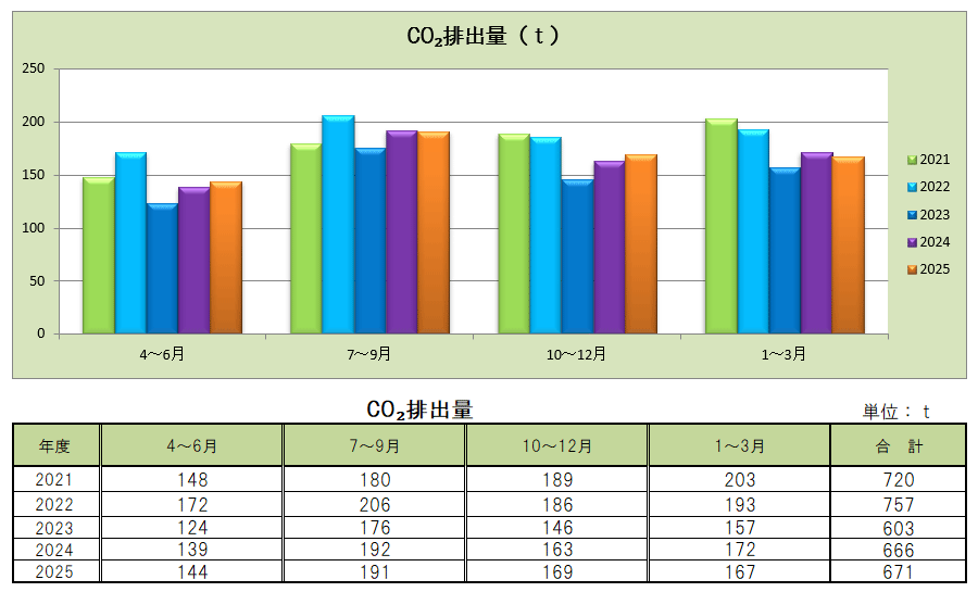 目白学園 さいたま岩槻キャンパス CO2排出量報告書（四半期毎）