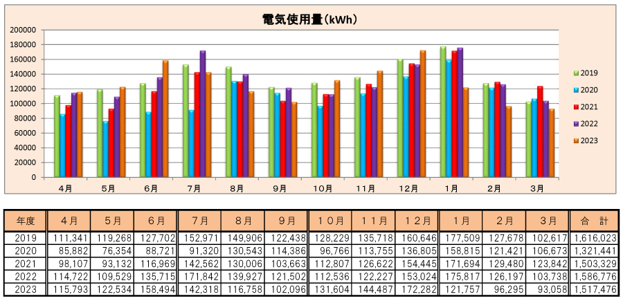 目白学園 さいたま岩槻キャンパス 電気使用量