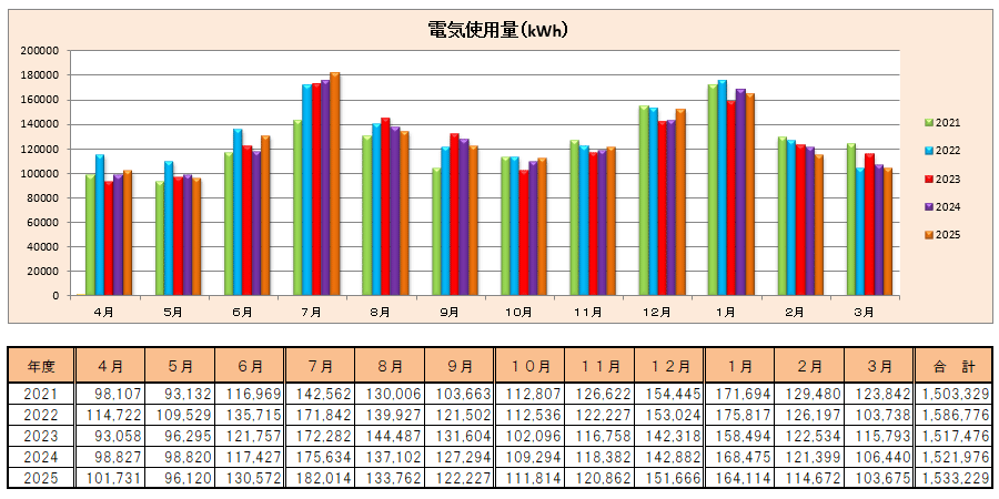 目白学園 さいたま岩槻キャンパス 電気使用量