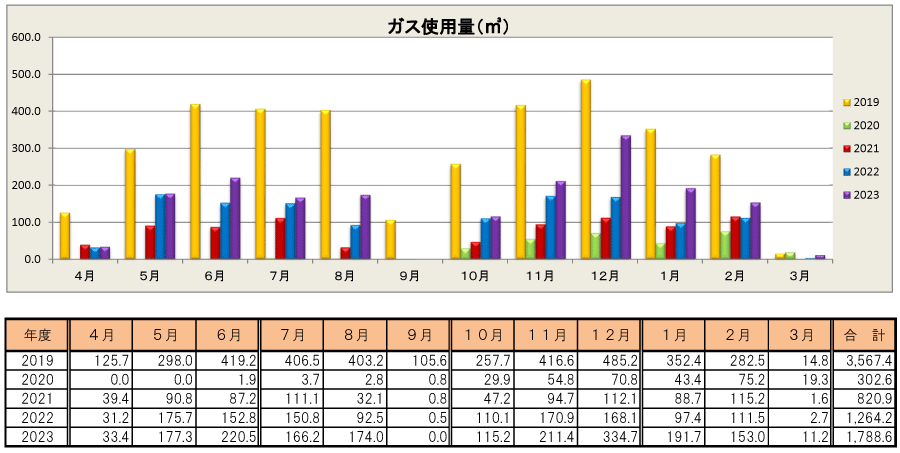さいたま岩槻キャンパス ガス使用量