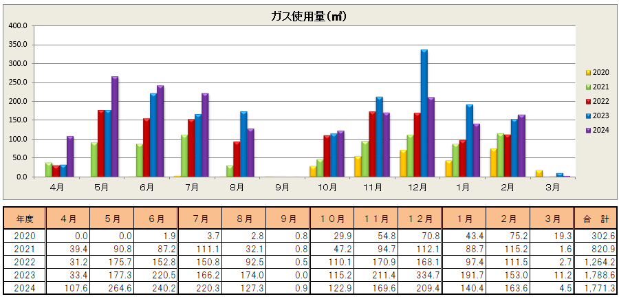 さいたま岩槻キャンパス ガス使用量