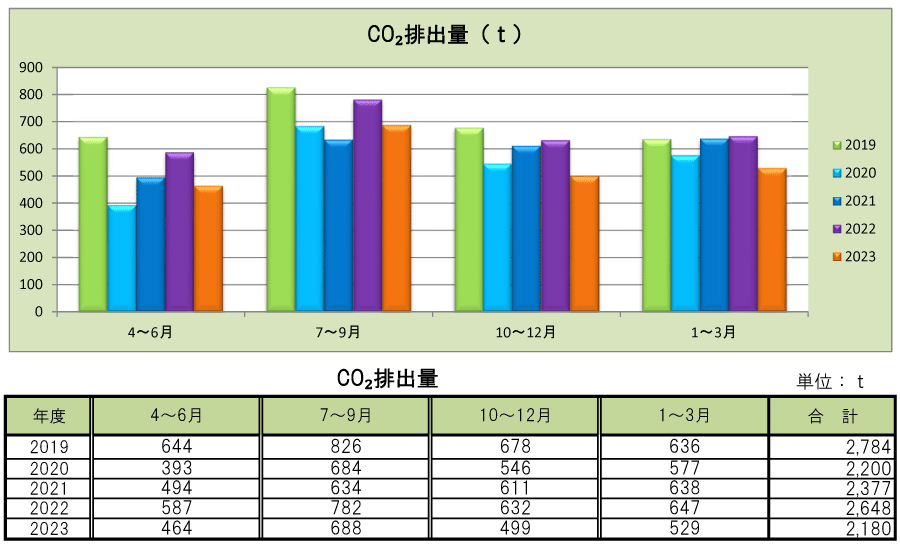 目白学園 新宿キャンパス CO2排出量報告書（四半期毎）