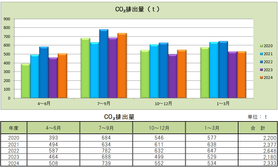 目白学園 新宿キャンパス CO2排出量報告書（四半期毎）