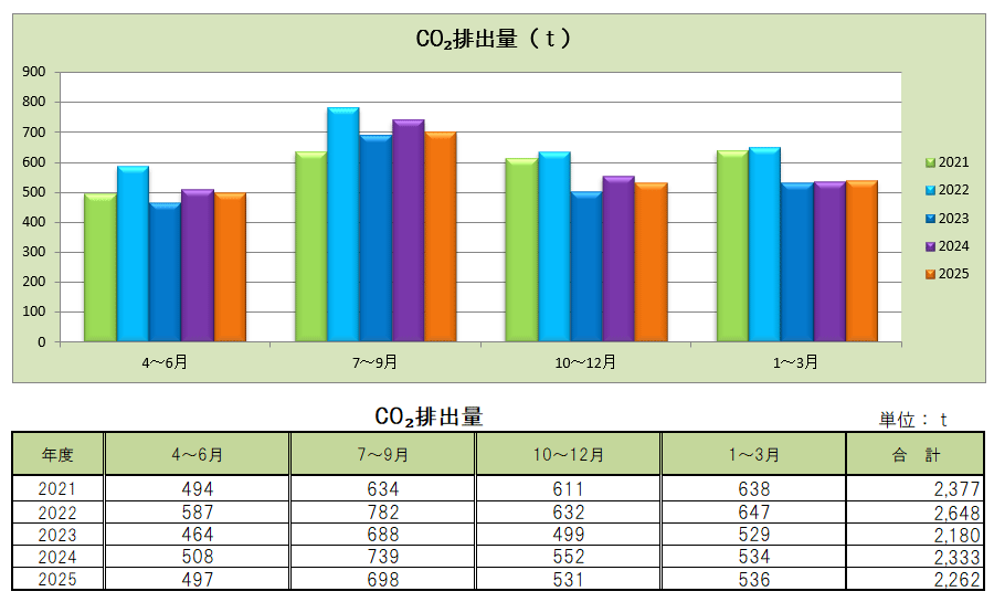 目白学園 新宿キャンパス CO2排出量報告書（四半期毎）