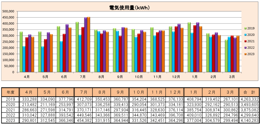 目白学園 新宿キャンパス 電気使用量