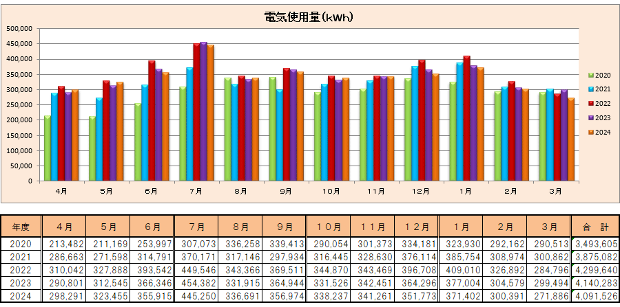 目白学園 新宿キャンパス 電気使用量