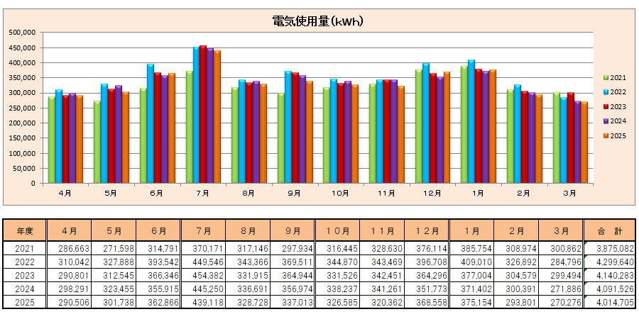 目白学園 新宿キャンパス 電気使用量