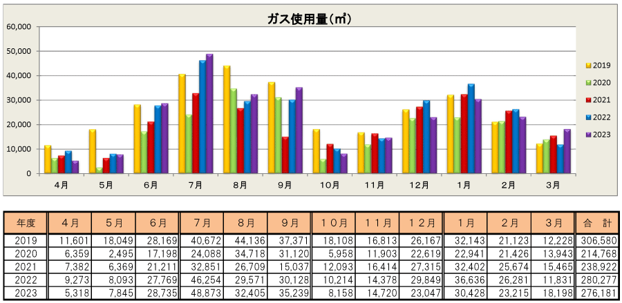目白学園 新宿キャンパス ガス使用量