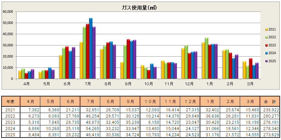 目白学園 新宿キャンパス ガス使用量