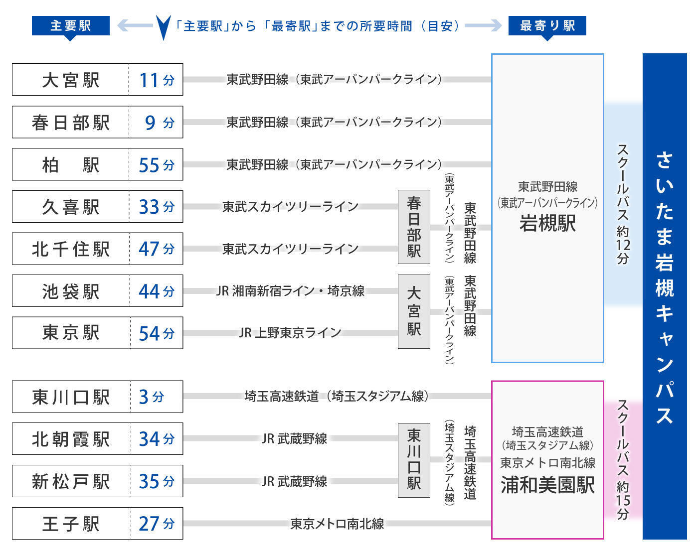 主要駅からさいたま岩槻キャンパスまでの交通アクセス例