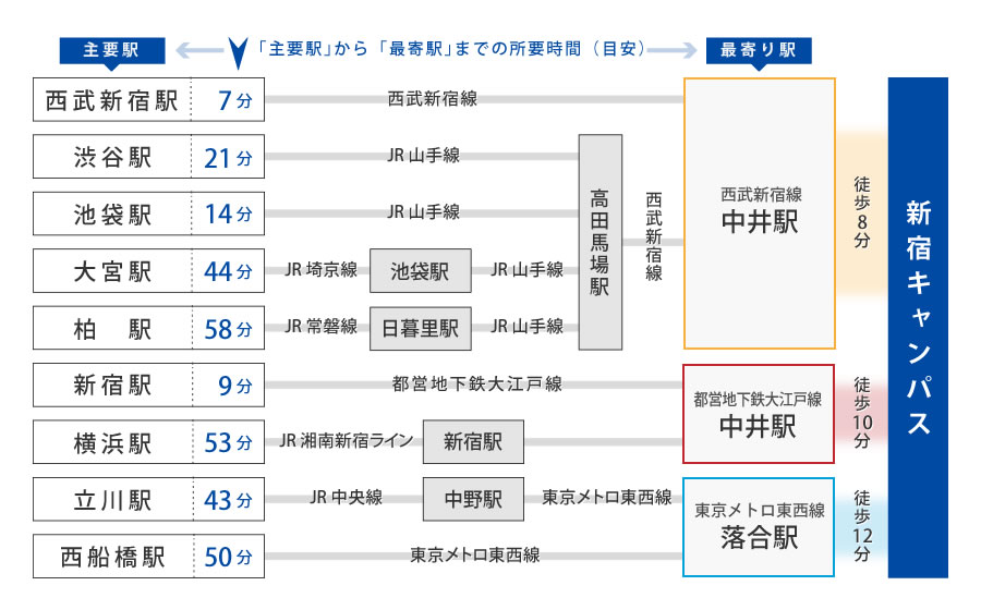 主要駅から新宿キャンパスまでの交通アクセス例