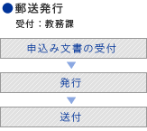 郵送発行