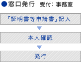 窓口発行