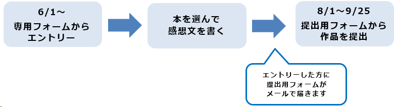 作品提出までの流れ