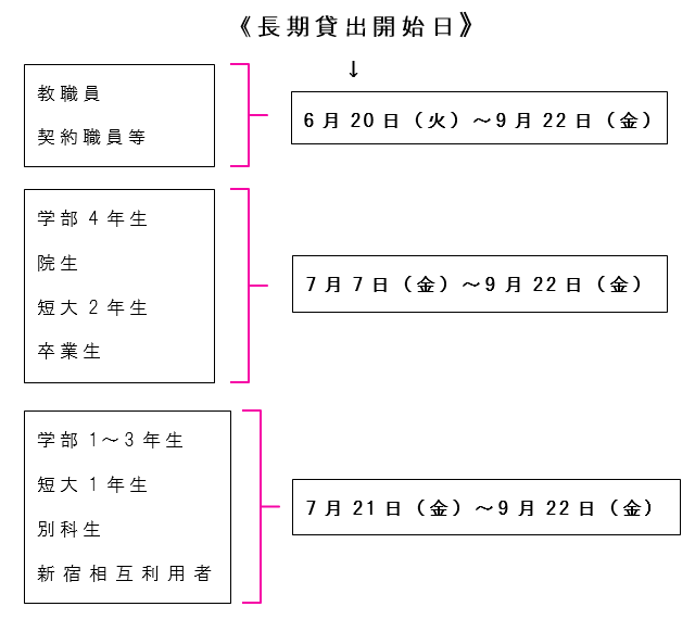 長期貸出開始日