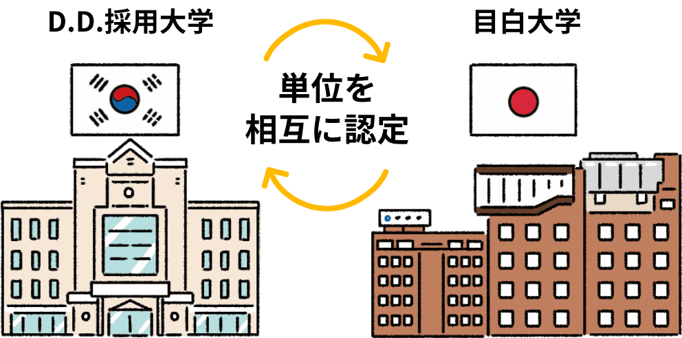 デュアル・ディグリー留学