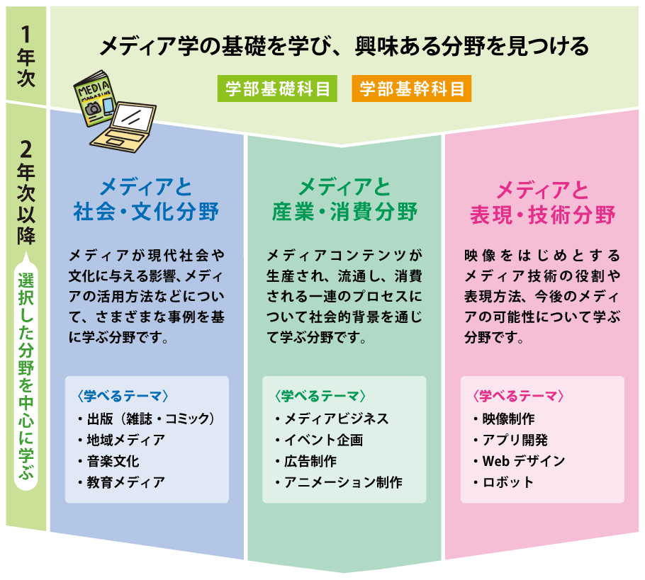 学科の特色 メディア学科 目白大学