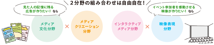 メディア社会分野（社会心理／出版メディア／ジャーナリズム）、メディア文化分野（放送メディア／広告制作／サブカルチャー）、インタラクティブメディア分野（イベント企画／地域メディア／インターネットコミュニケーション）、メディアクリエーション分野（グラフィック／アニメーション／メディアアート）、映像表現分野（映像制作／ショートフィルム）、情報デザイン分野（Webデザイン／アプリ開発／デジタルコンテンツ開発）せ