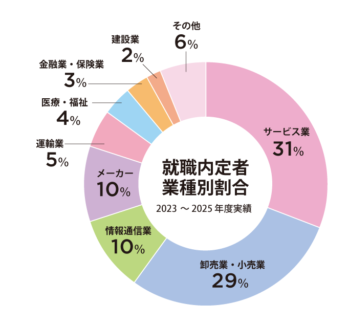 就職内定者 業種割合