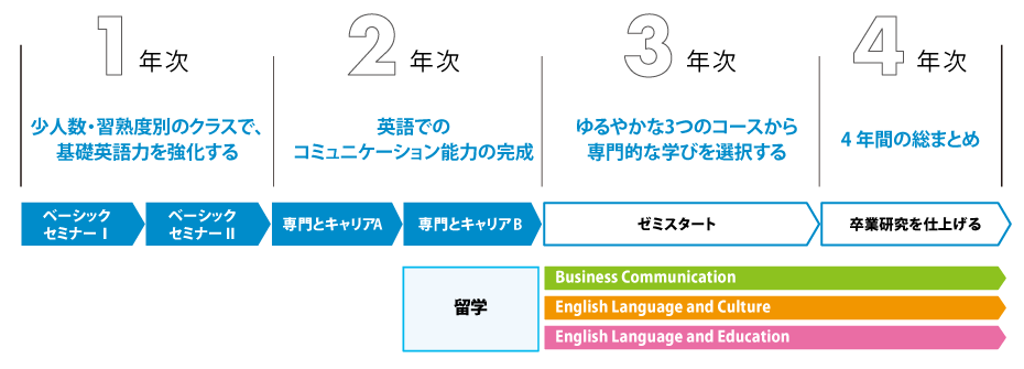 カリキュラム 英米語学科 目白大学