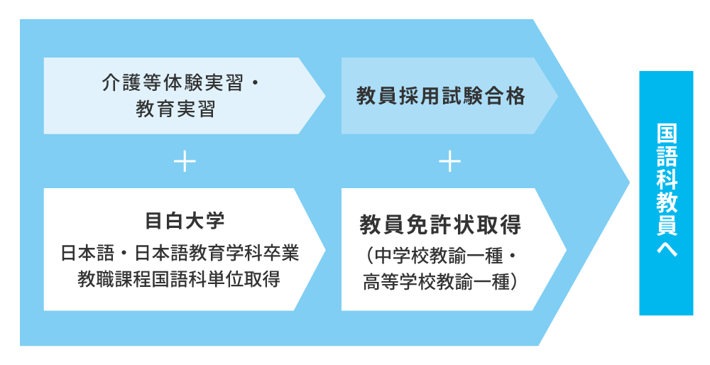 国語科教員（中学校・高等学校）になるまで
