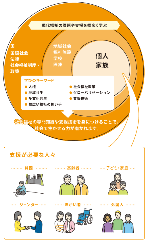 現代福祉の課題や支援を幅広く学ぶ