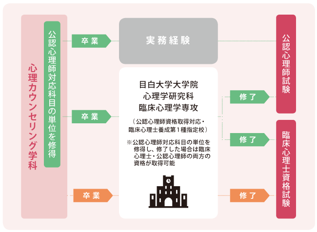 資格 進路 心理学部 心理カウンセリング学科 目白大学