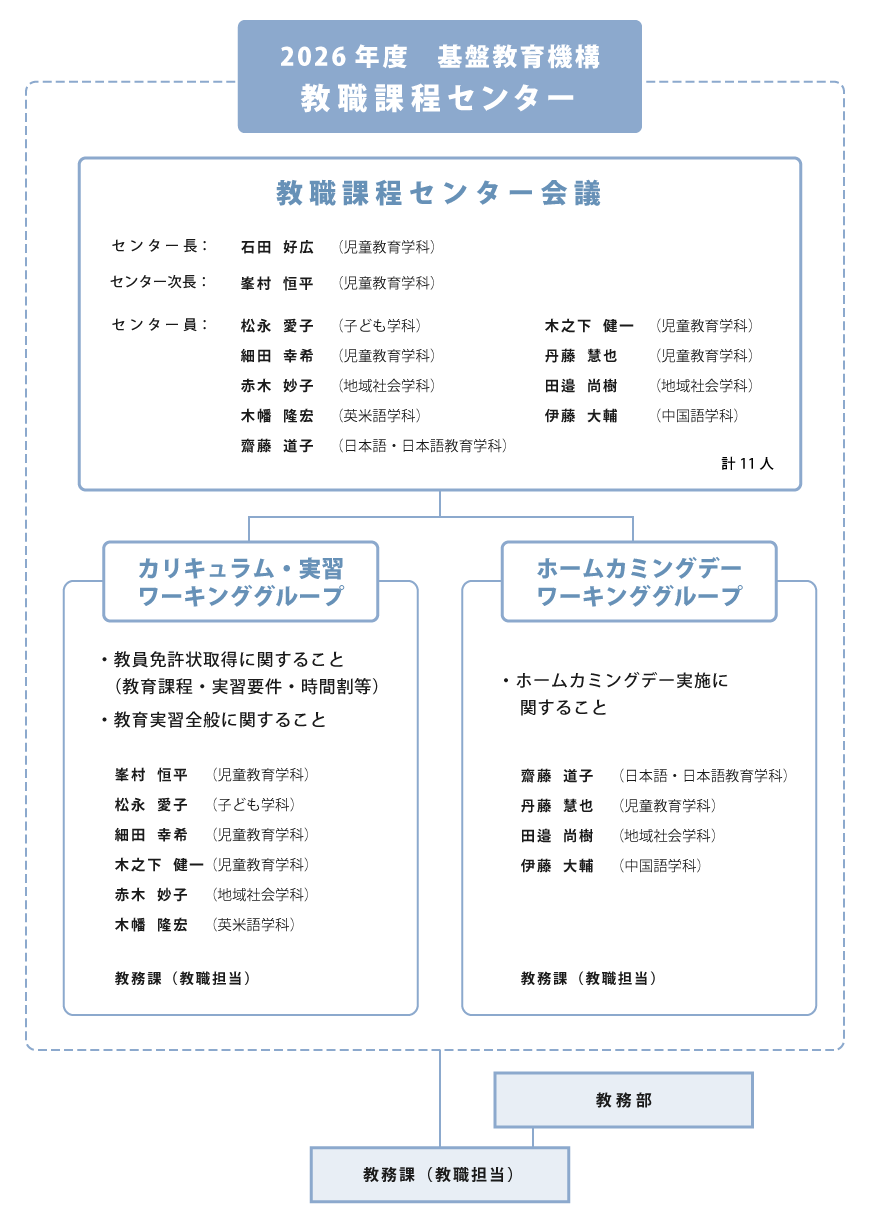 教職課程センターの構成員一覧