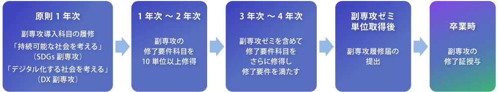 副専攻修了の流れ