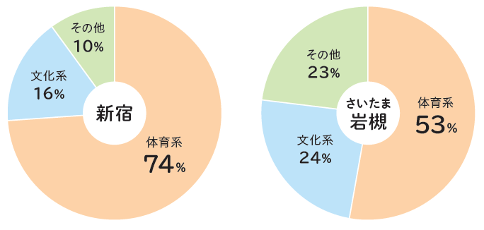 サークル円グラフ