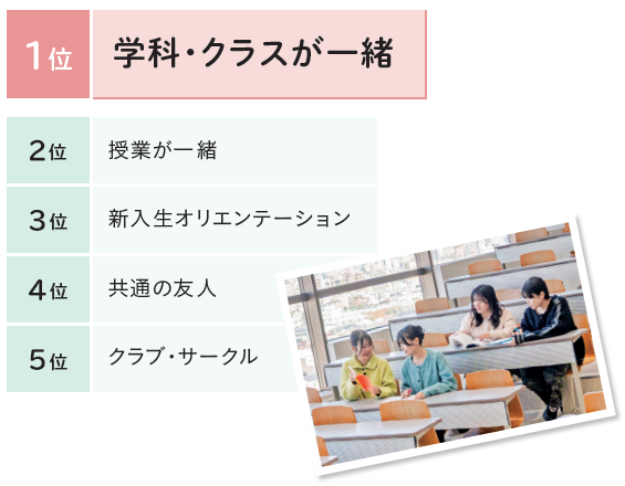 友人ができたきっかけランキング