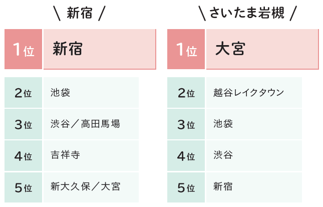 遊びに行くスポットランキング
