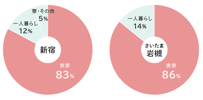 住まい事情グラフ