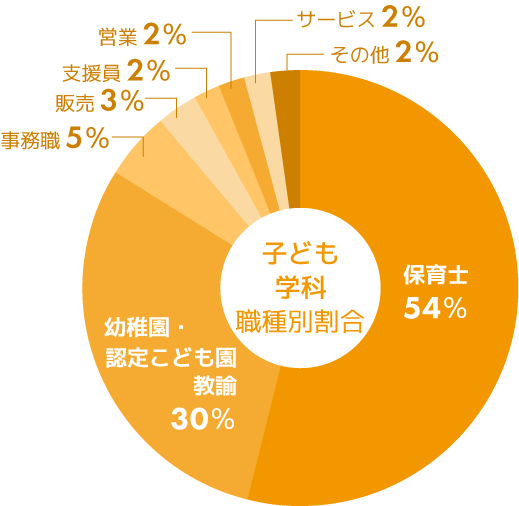 子ども学科　主な就職先グラフ