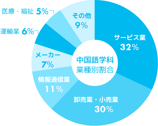 中国語学科 主な就職業種別割合グラフ