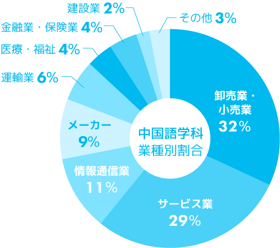 中国語学科 主な就職業種別割合グラフ