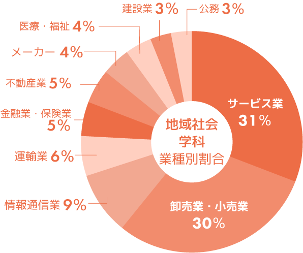 地域社会学科　主な就職先グラフ