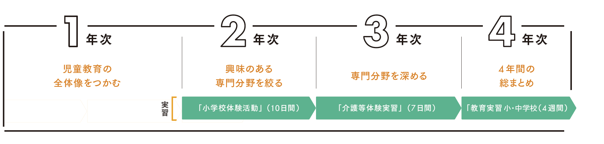 児童教育学科実習スケジュール