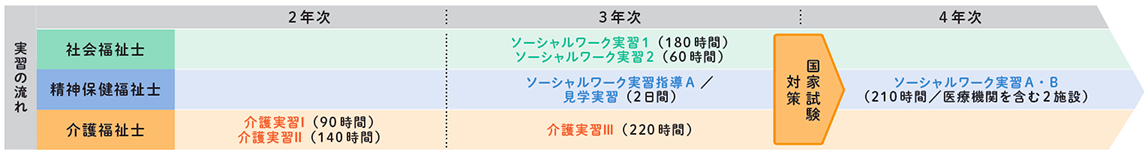 社会福祉学科　実習の流れ