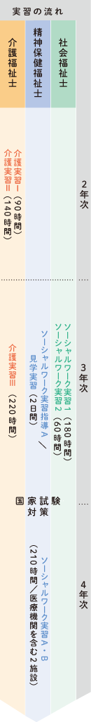 社会福祉学科　実習の流れ