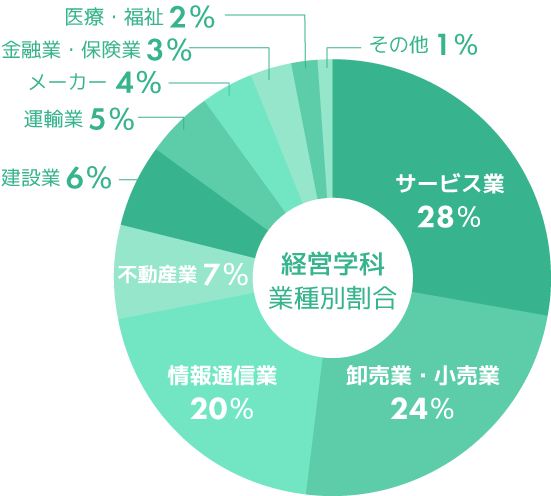 経営学科　主な就職業種別割合グラフ