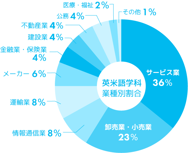 英米語学科　主な就職先グラフ