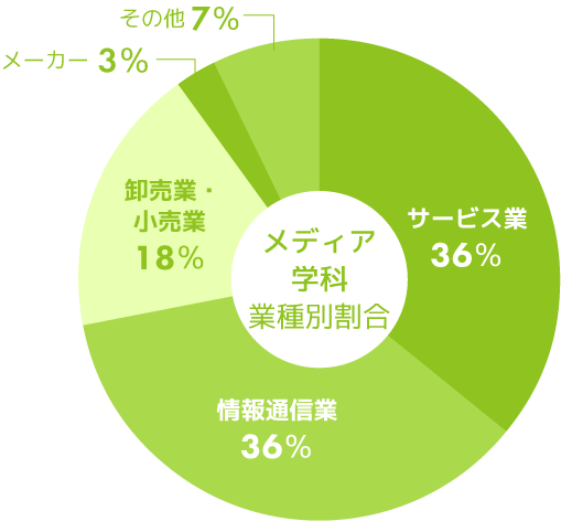 メディア学科　主な就職先グラフ